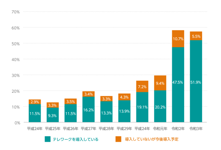 テレワーク推移