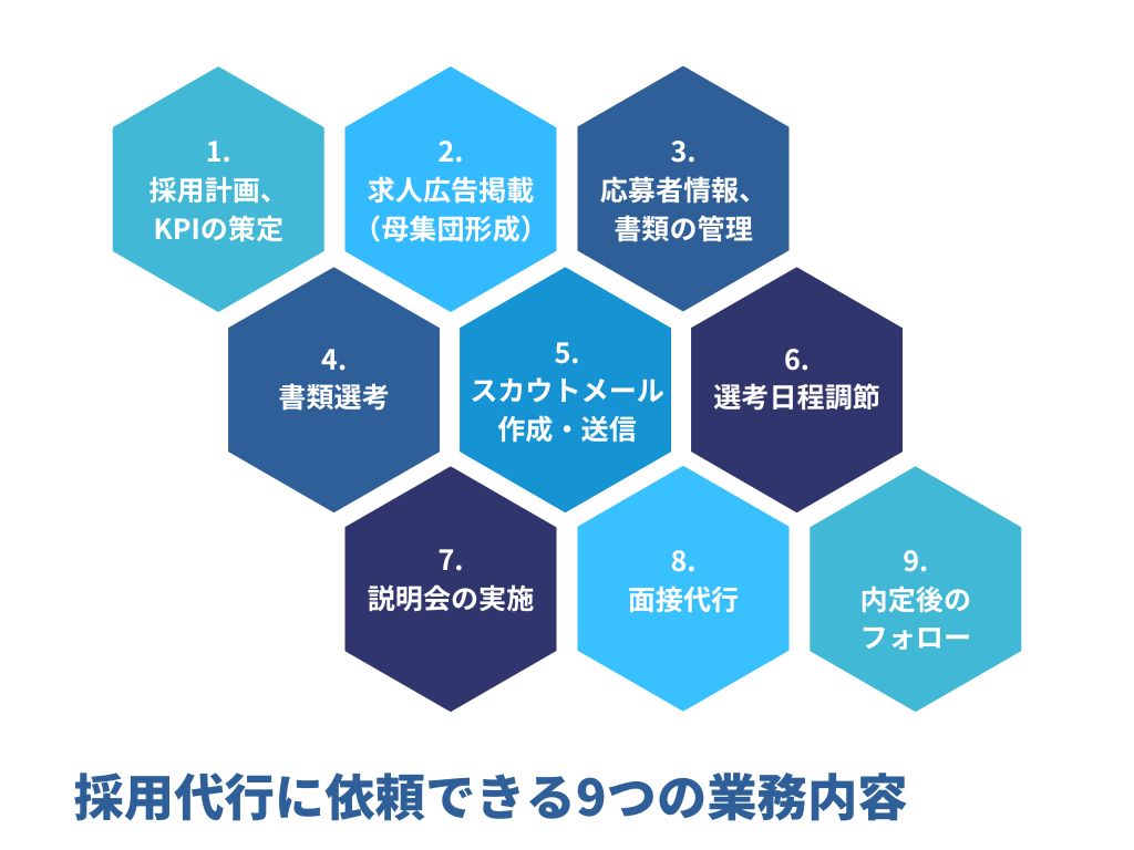 採用代行に依頼できる9つの業務内容