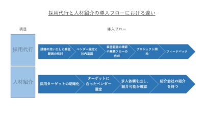 導入フローにおける違い