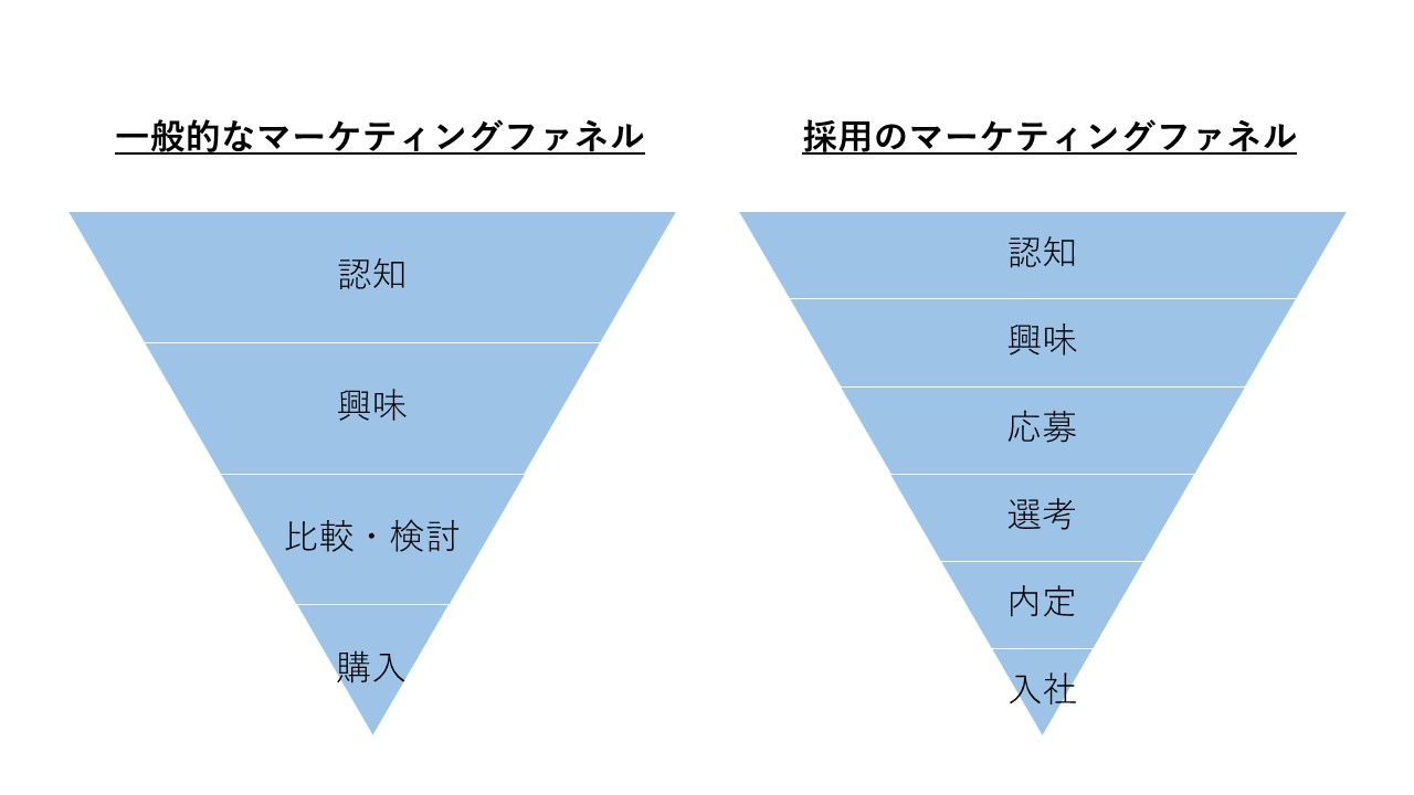 マーケティングファネルについて