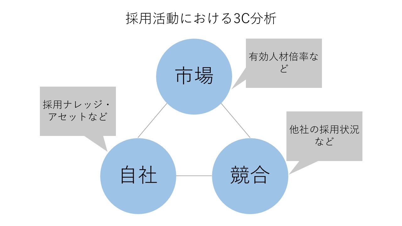 採用における3C分析