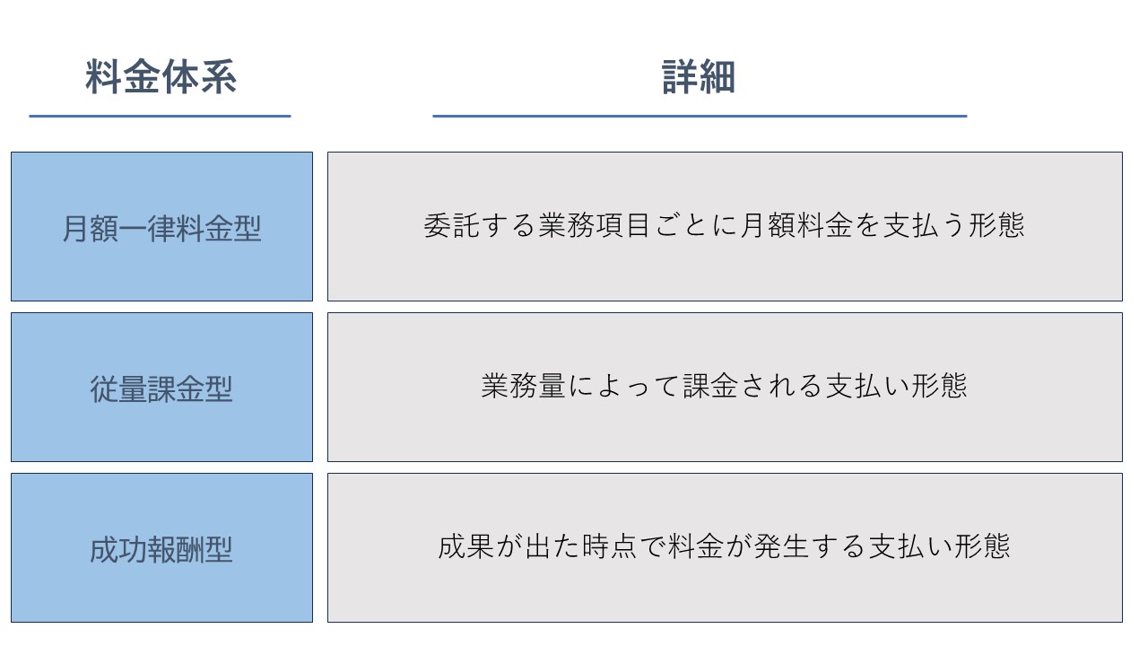 採用コンサル料金体系