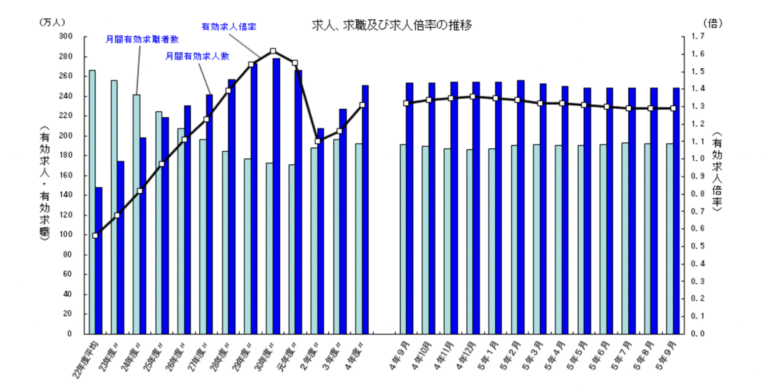 採用市場の現状